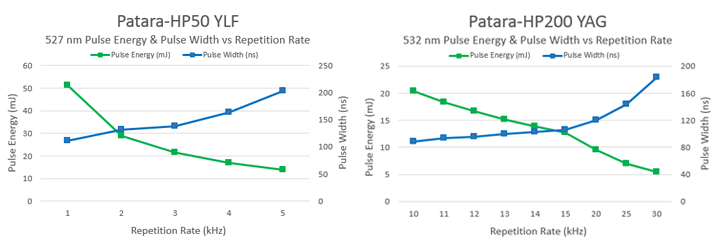 Patara-HP50-200 Pulse Energy & PW vs Rep Rate(2)