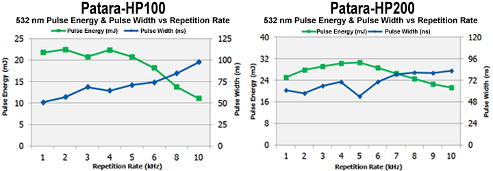 PA-100-200 Pulse Energy & PW vs Rep Rate(2)