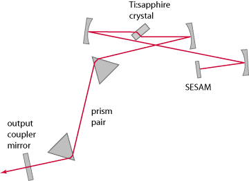 mode-locked Ti:Sapphire laser