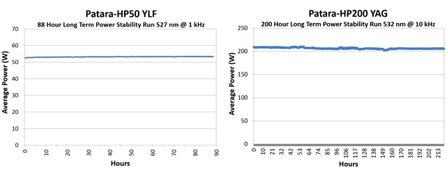 Patara-HP50 Patara-HP200 long-term stability runs